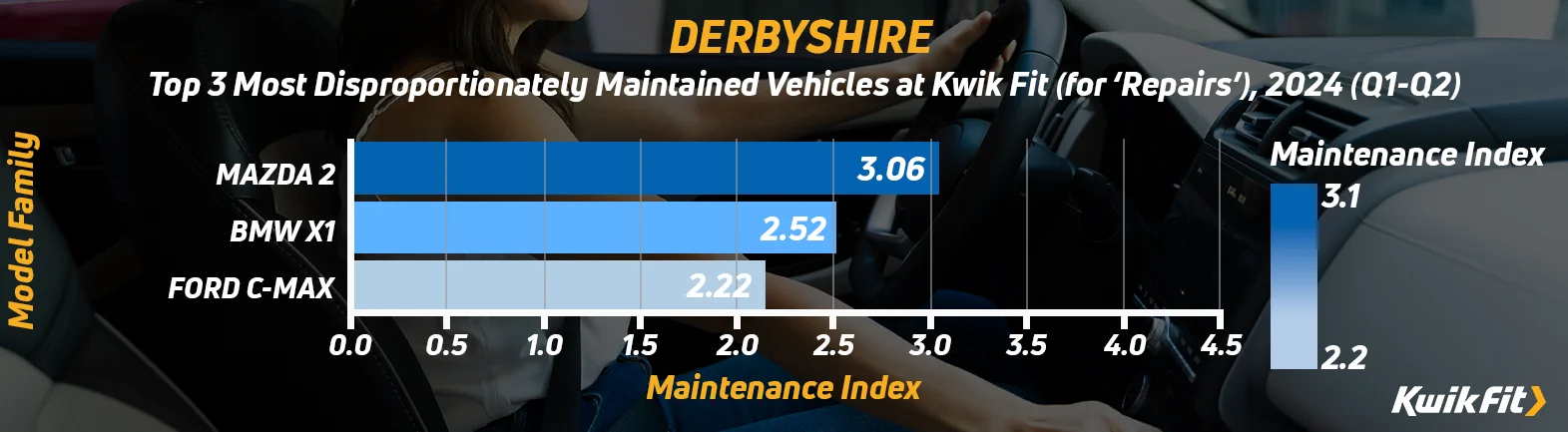 Graph showing the top three most disproportionately maintained vehicles at Kwik Fit in Derbyshire.