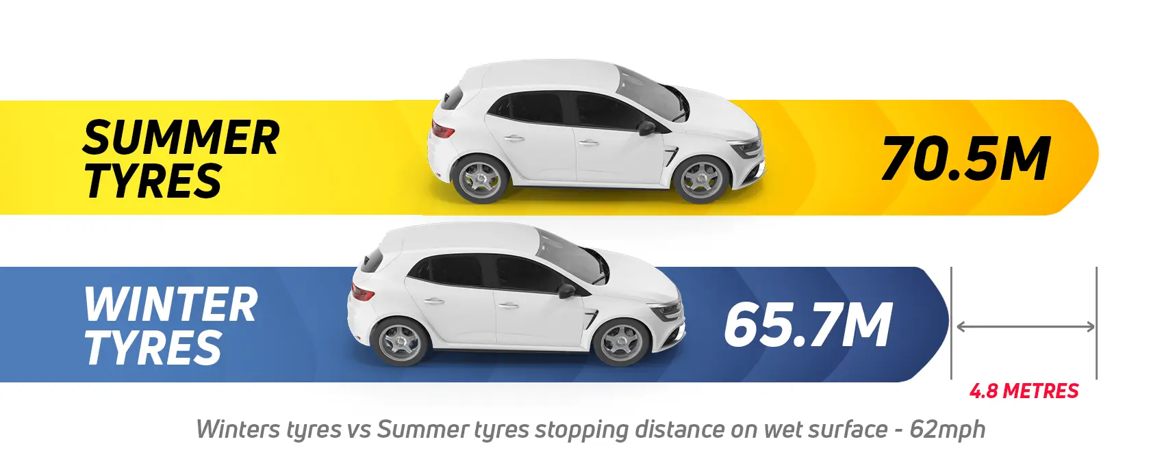 Winter tyres vs Summer tyres stopping distance on wet surface.