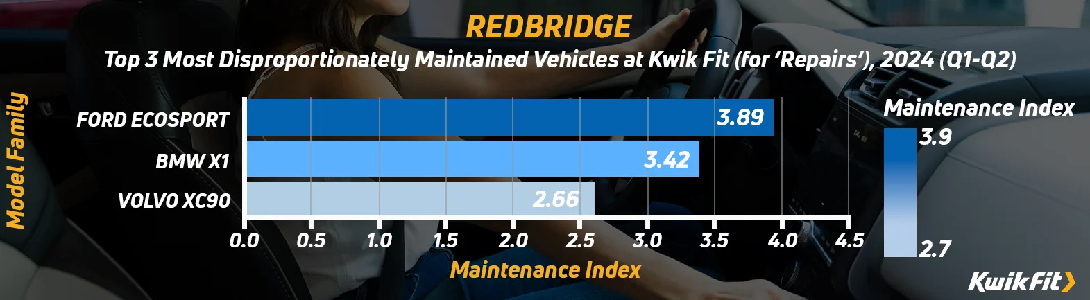 Graph showing the top three most disproportionately maintained vehicles at Kwik Fit in Redbridge.