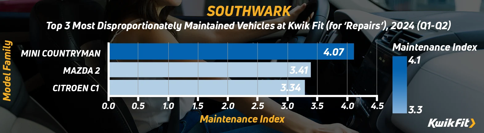 Graph showing the top three most disproportionately maintained vehicles at Kwik Fit in Southwark.